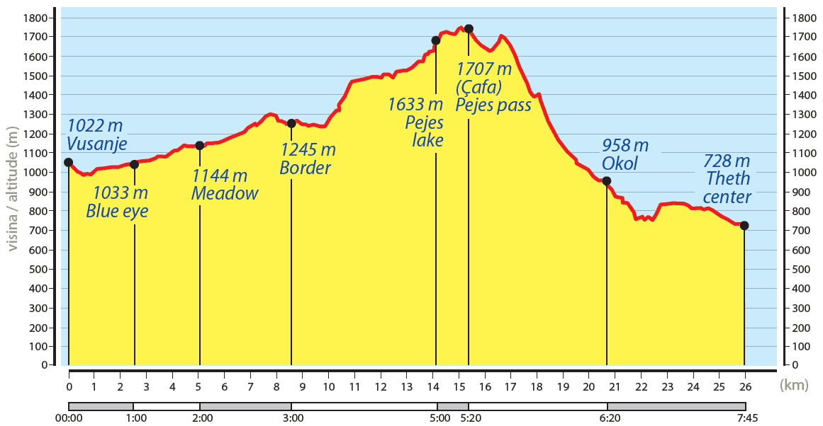 Vusanje - Theth, elevation profile