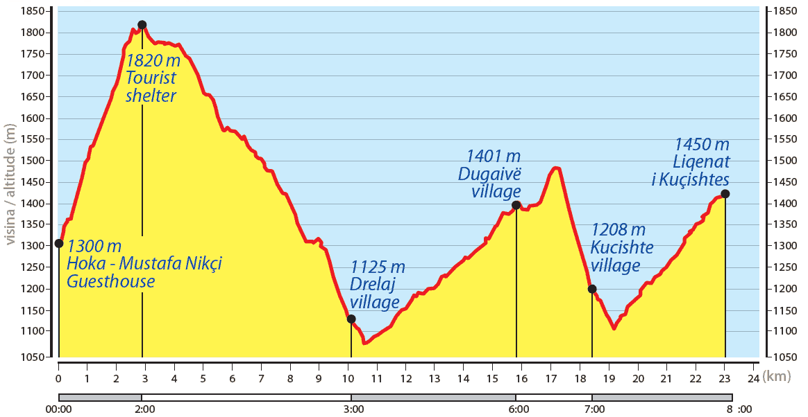 Peaks of the Balkans stage 6 - Map & elevation profile
