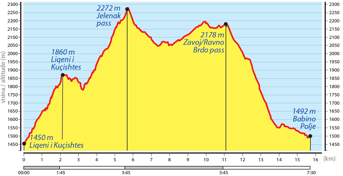 Kuçishtё - Babino Polje, elevation profile