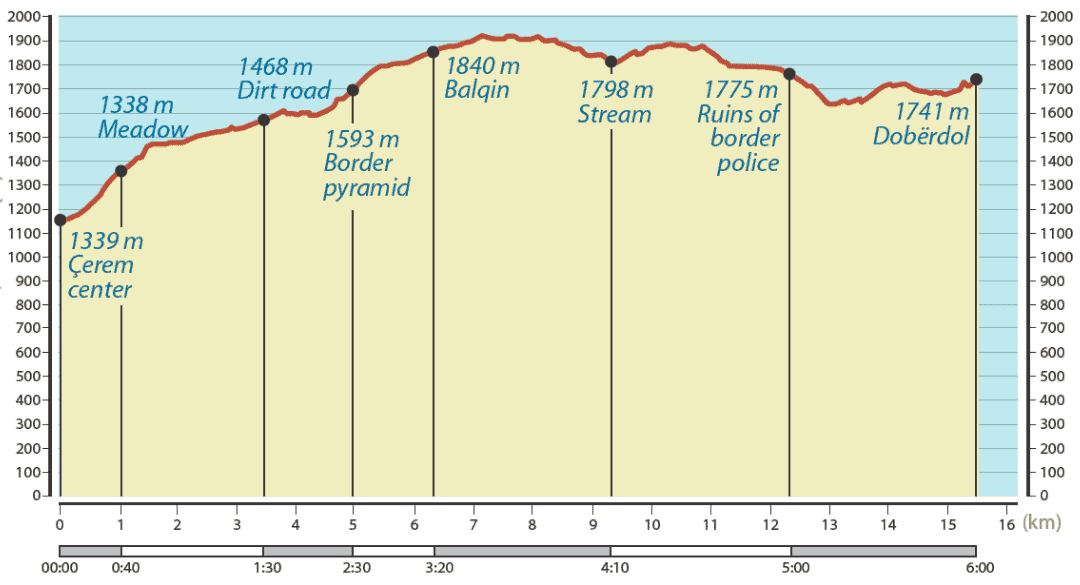 Hoogteprofiel van de toppen van de Balkan Cerem - Doberdol