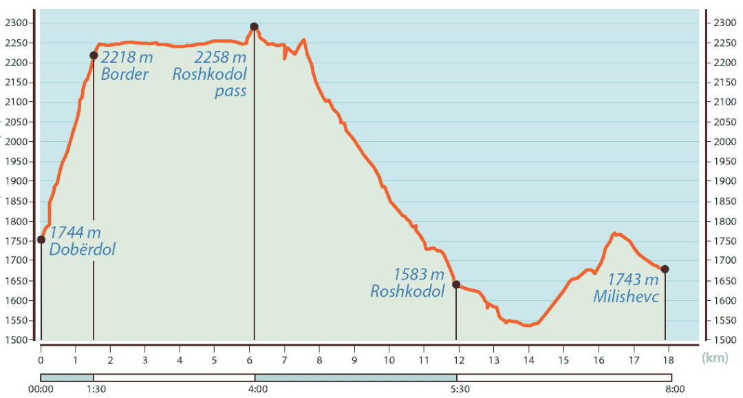 Hoogtepunten van de Balkan etappe 4 Doberdol Mislishevc kaart met hoogteprofiel
