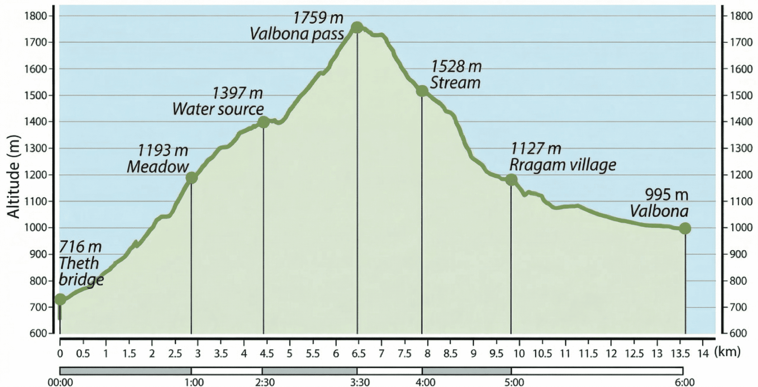 Peaks of the Balkans Tronçon 1 - Theth Valbona - Profil d'altitude
