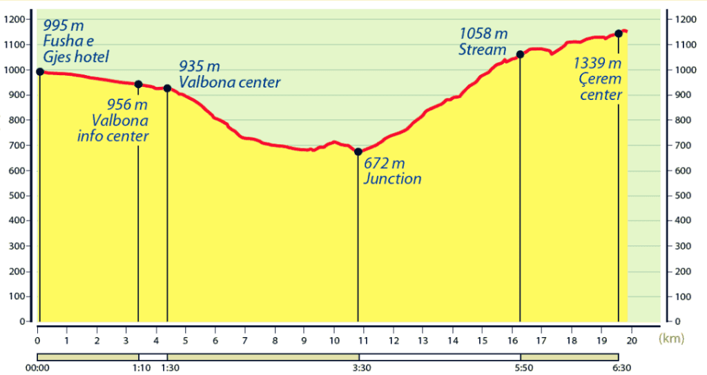 Hoogteprofielkaart van de toppen van de Balkan Valbona Cerem